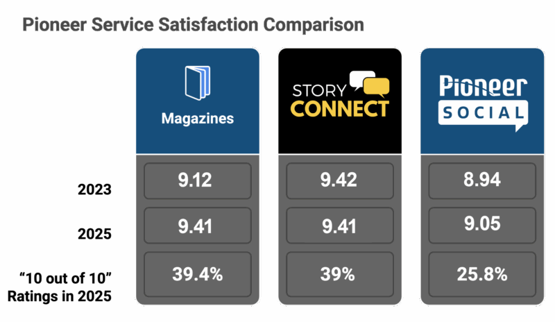 Pioneer Service Satisfaction Comparison: Magazines: 9.12 in 2023, 9.41 in 2025. 2025 “10 out of 10” Ratings: 39.4%. StoryConnect Conference: 9.42 in 2023, 9.41 in 2025. 2025 “10 out of 10” Ratings: 39.1% (up from 21.1%). Pioneer Social: 8.94 in 2023, 9.05 in 2025. 2025 “10 out of 10” Ratings: 25.8%.