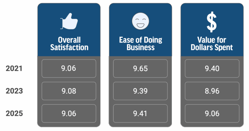 Overall satisfaction: 9.06 in 2021, 9.08 in 2023, 9.06 in 2025. Ease of doing business: 9.65 in 2021, 9.39 in 2023, 9.41 in 2025. Value for dollars spent: 9.40 in 2021, 8.96 in 2023, 9.06 in 2025.