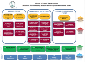 Coos-Curry Electric's Vision 2020