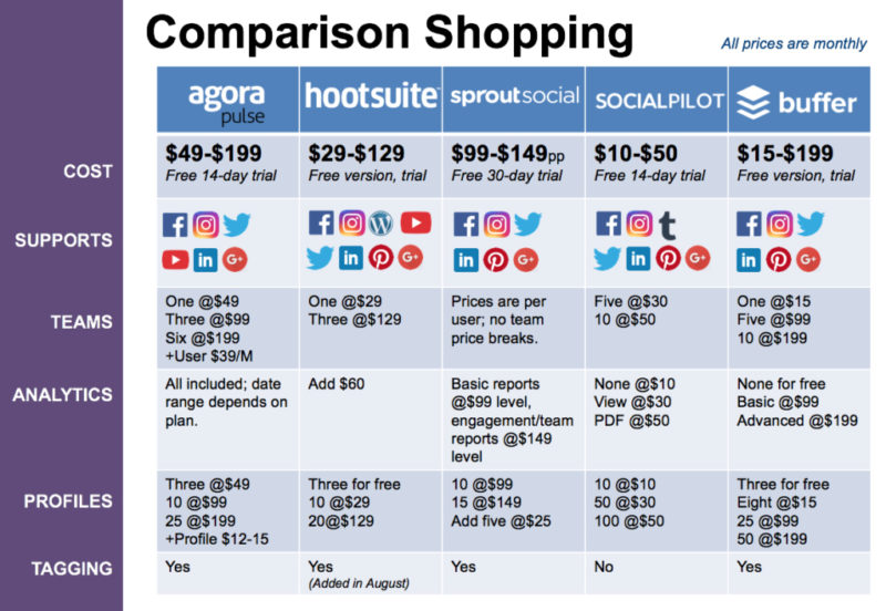A list of pros and cons across agora pulse, Hootsuite, Sprout Social, Social Pilot and Buffer.